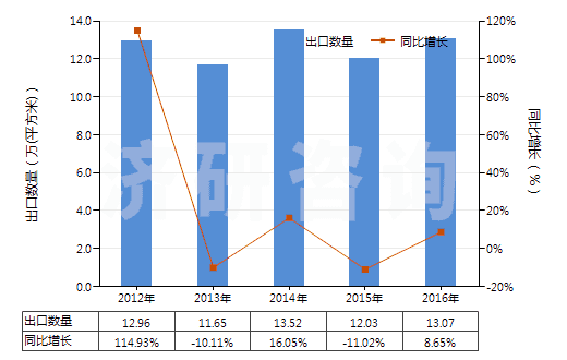 2012-2016年中國其他用未曝光軟片及硬片(非彩色攝影用,邊長≤255mm)(HS37019990)出口量及增速統(tǒng)計